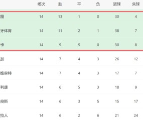 一场3-1！让穆帅争冠难了：领头羊6连胜，本菲卡差8分逆袭无望